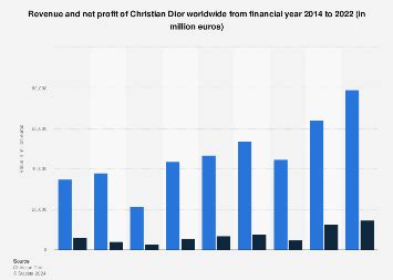 christian Dior profits 2022